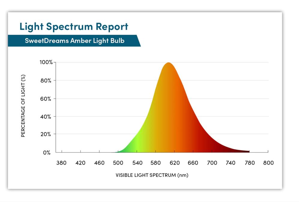 Pack Amber Light Bulb